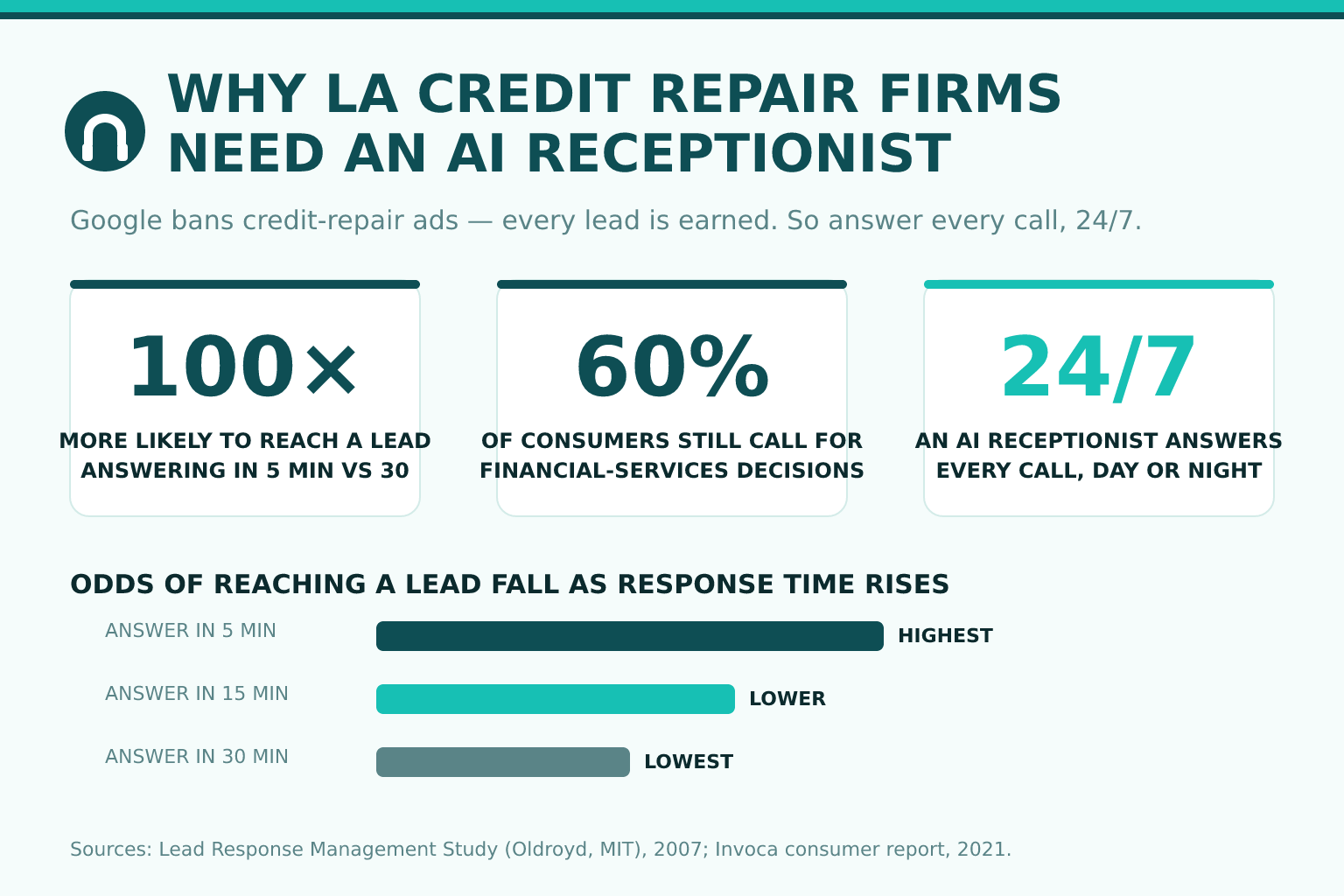 Infographic titled 'Why Los Angeles credit repair firms need an AI receptionist' showing that calling a lead within 5 minutes makes you 100x more likely to reach them, 60% of consumers call for financial-services decisions, and the AI answers 24/7 — with a small bar chart of odds falling as response time rises.