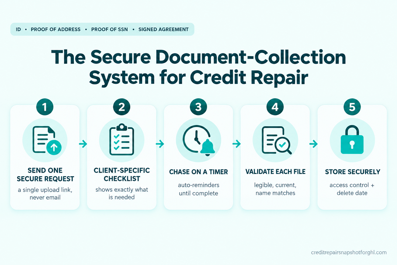 Infographic titled 'The Secure Document-Collection System for Credit Repair' showing the five stages of collecting client ID, proof of address, and signed agreements securely instead of over email.