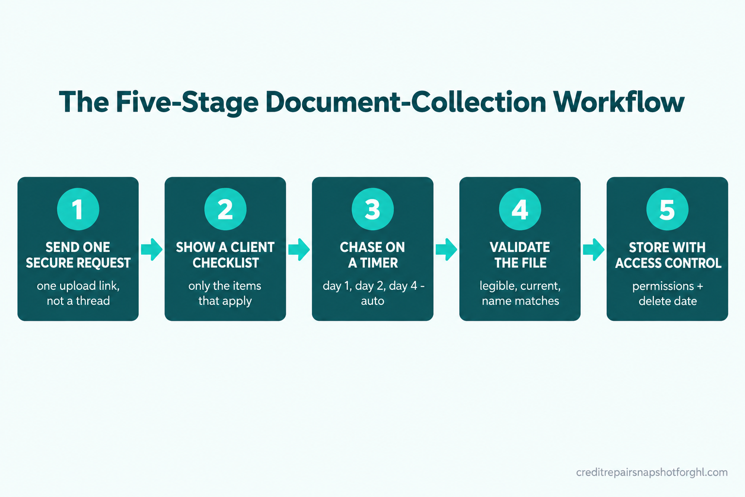 Numbered process flow diagram of the five document-collection stages: 1 send one secure request, 2 show a client-specific checklist, 3 chase missing files on a timer, 4 validate every file, 5 store with access control and a delete date.