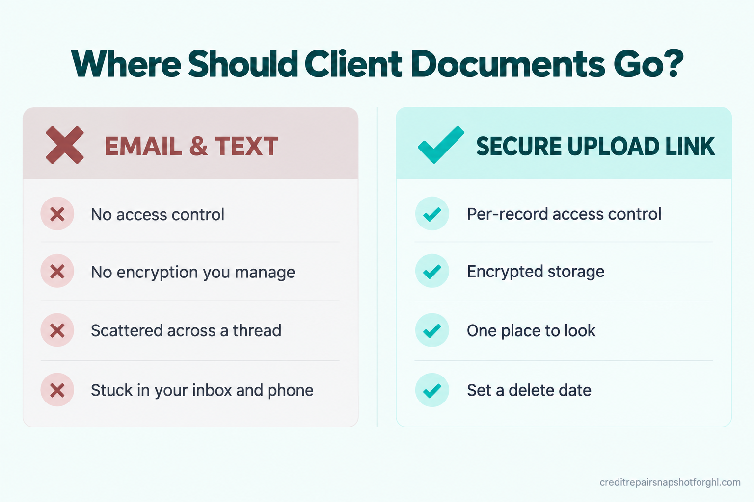 Do and don't comparison slide: collecting client documents over email and text (no access control, no encryption, scattered thread) versus a secure upload link (encrypted storage, per-record access, one place to look).