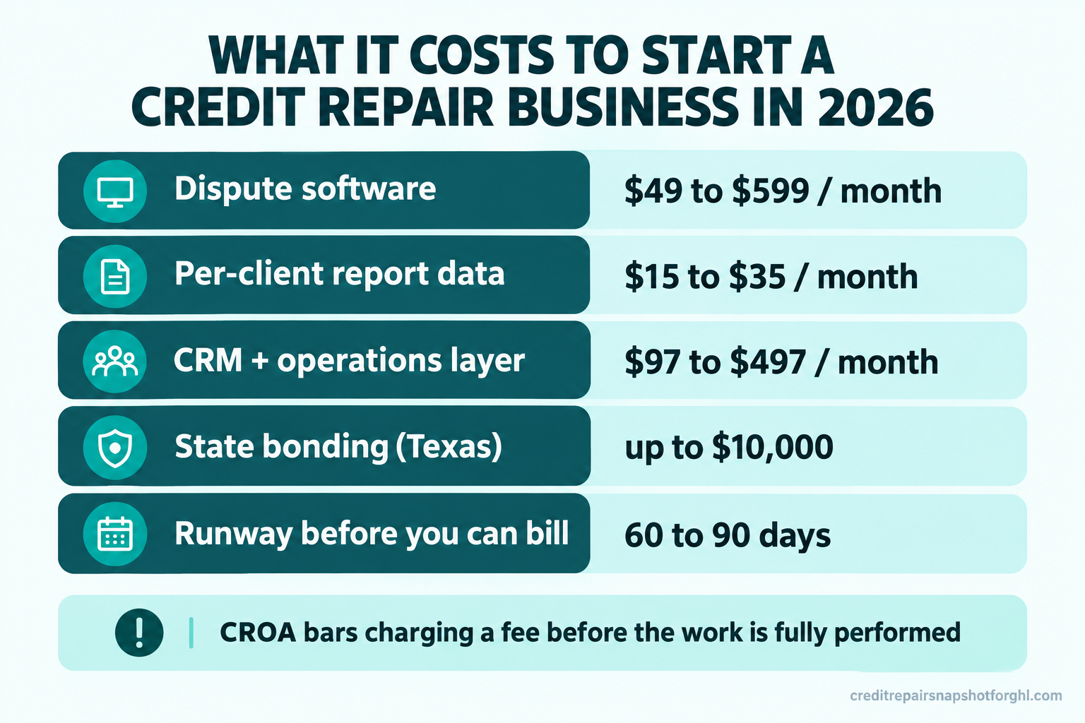 Cost breakdown infographic titled 'What it costs to start a credit repair business in 2026' showing five stacked line items: dispute software $49 to $599 a month, per-client report data $15 to $35, CRM and operations layer $97 to $497, state bonding up to $10,000 in Texas, and 60 to 90 days of runway, with a note that CROA bars charging before work is done.