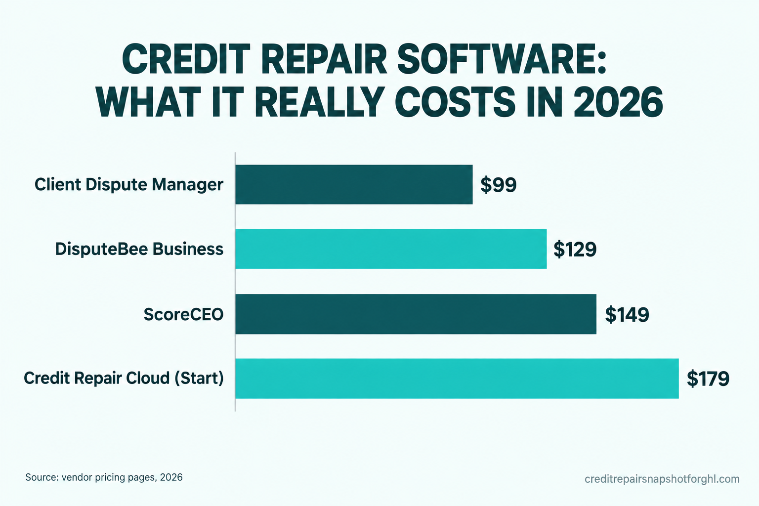 Bar chart comparing 2026 monthly entry prices for credit repair software: Client Dispute Manager $99, DisputeBee Business $129, ScoreCEO $149, and Credit Repair Cloud Start plan $179. Source: vendor pricing pages, 2026.