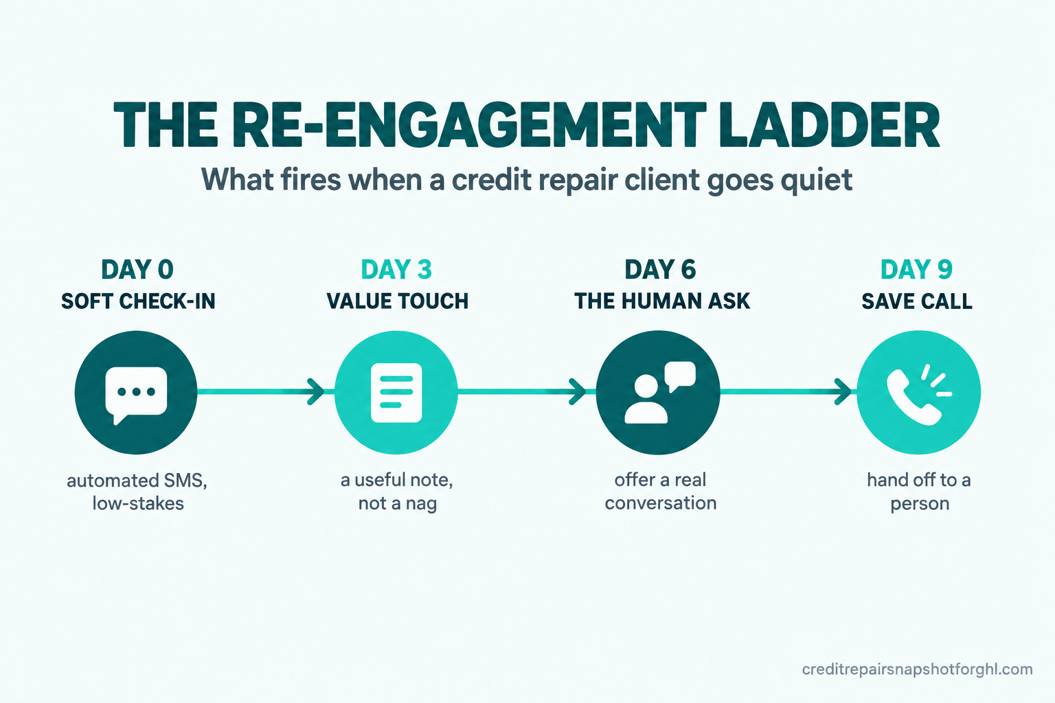 Timeline titled 'The Re-Engagement Ladder' showing four spaced touches when a credit repair client goes quiet: Day 0 a soft automated SMS check-in, Day 3 a value touch that is a useful note not a nag, Day 6 the human ask offering a real conversation, and Day 9 a save call handed off to a person.