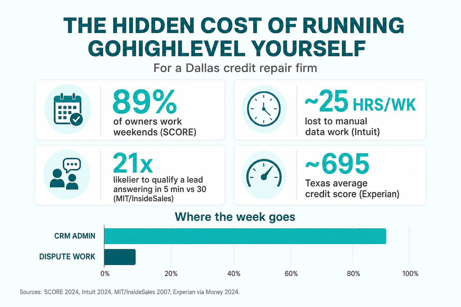 Infographic titled 'The hidden cost of running GoHighLevel yourself' showing four sourced metric callouts for a Dallas credit repair firm — 89% of small business owners work weekends, about 25 hours a week lost to manual data work, responding in 5 minutes vs 30 is 21 times more likely to qualify a lead, and the Texas average credit score is about 695 — above a small bar chart and a source line.