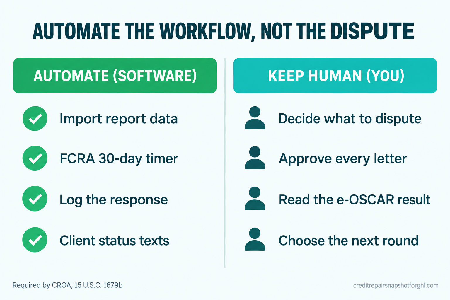 Comparison panel titled 'Automate the workflow, not the dispute': the software column automates importing report data, the FCRA 30-day timer, logging the response, and client status texts; the human column keeps deciding what to dispute, approving every letter, reading the e-OSCAR result, and choosing the next round.