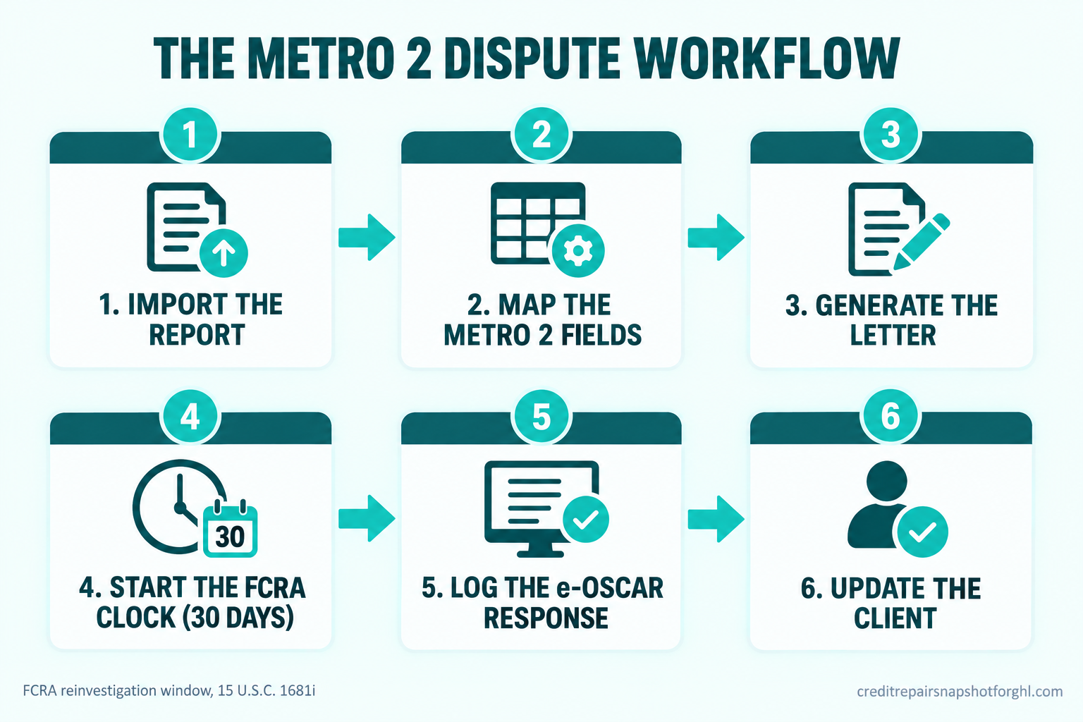 Numbered flow diagram titled 'The Metro 2 Dispute Workflow' showing six stages: import the report, map the Metro 2 fields, generate the letter, start the FCRA clock, log the e-OSCAR response, and update the client.